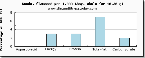 aspartic acid and nutritional content in flaxseed